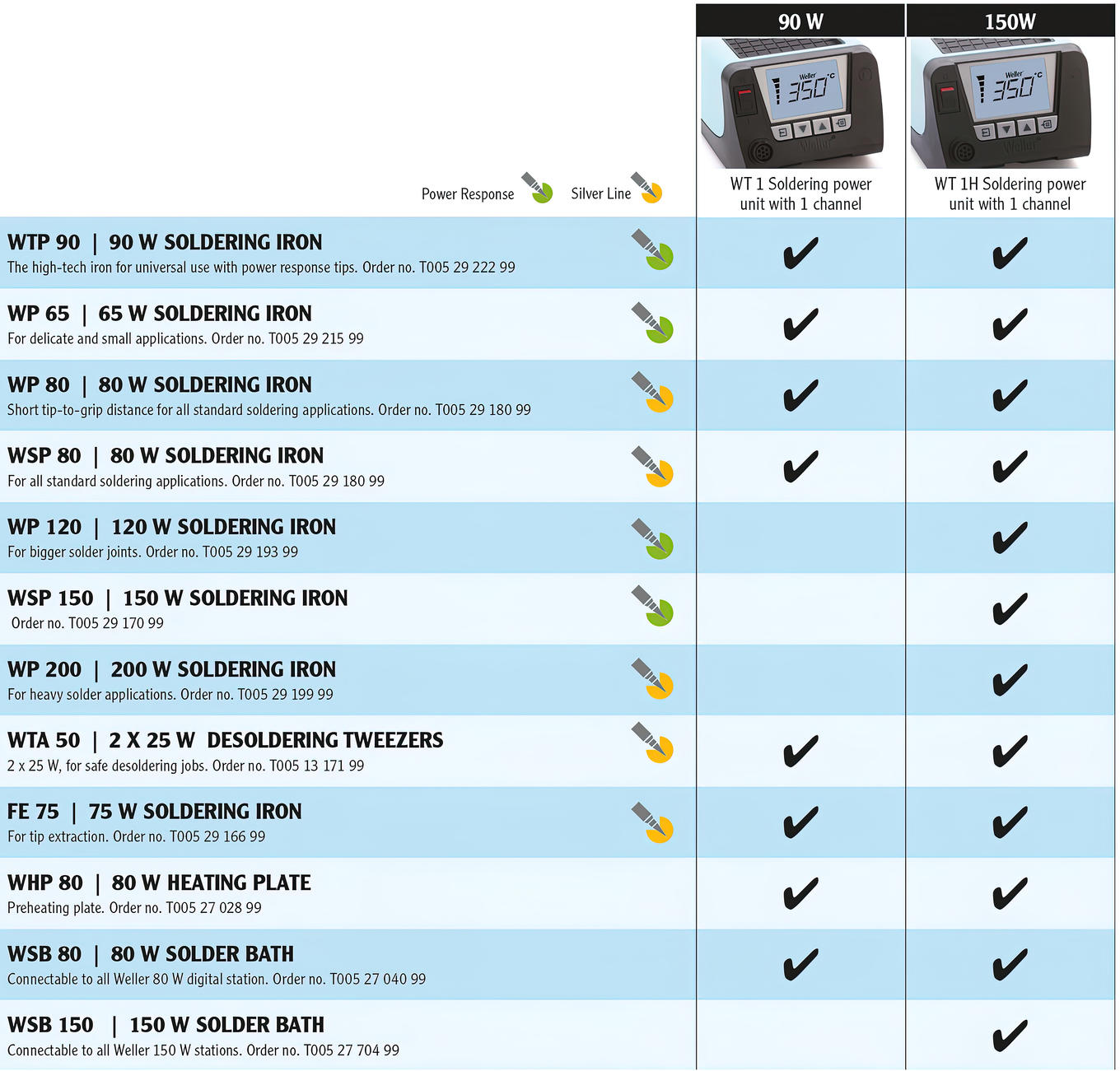 Weller-tools-WX-line-infographic-All compatible WT tools at a glance-web