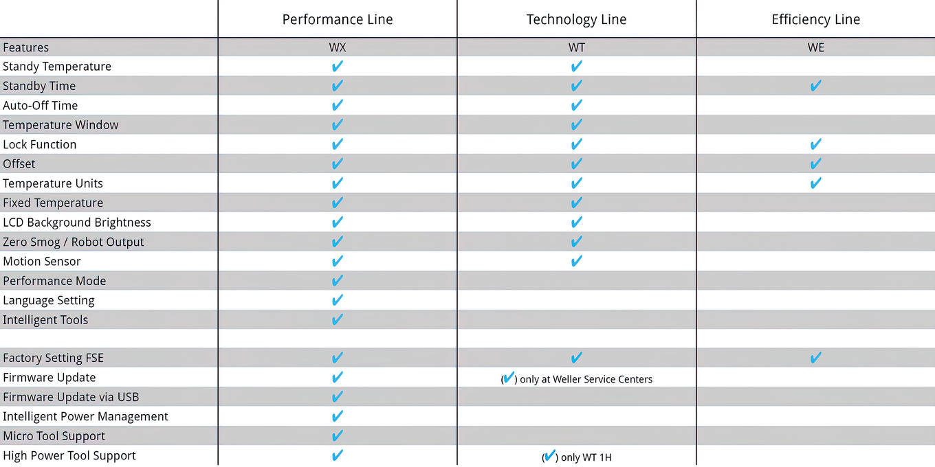 Weller-tools-WX-line-infographic-product lines in comparison-web